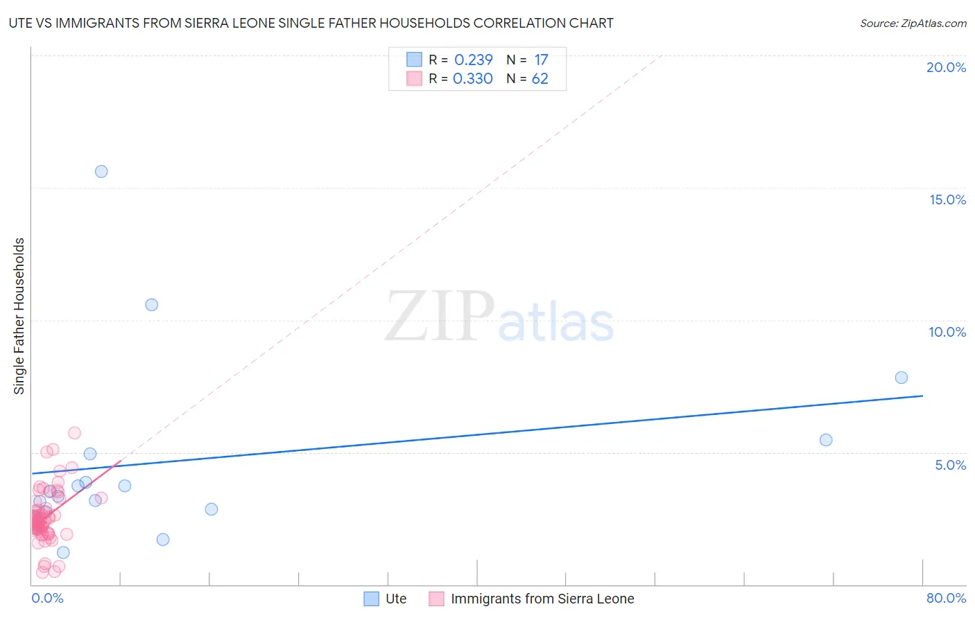 Ute vs Immigrants from Sierra Leone Single Father Households