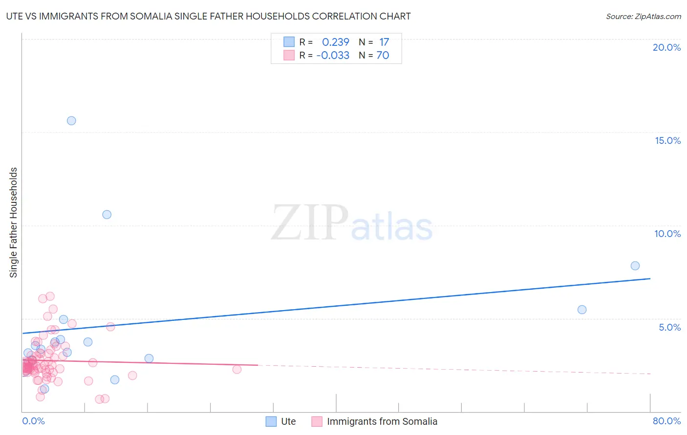 Ute vs Immigrants from Somalia Single Father Households
