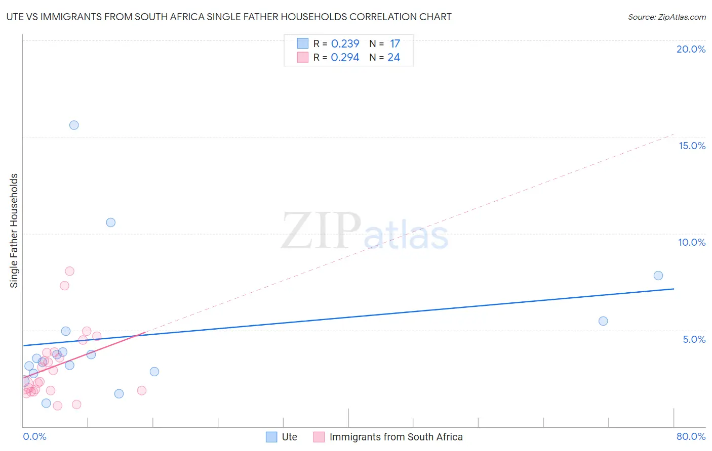 Ute vs Immigrants from South Africa Single Father Households