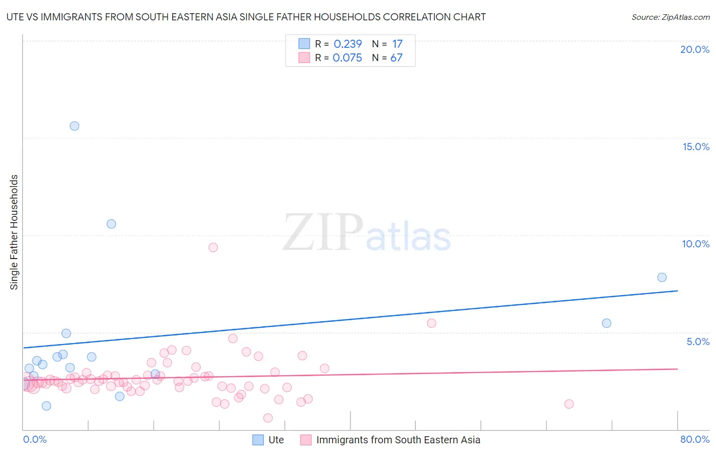 Ute vs Immigrants from South Eastern Asia Single Father Households