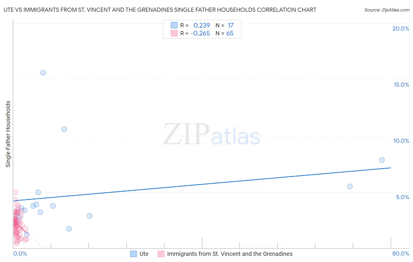 Ute vs Immigrants from St. Vincent and the Grenadines Single Father Households