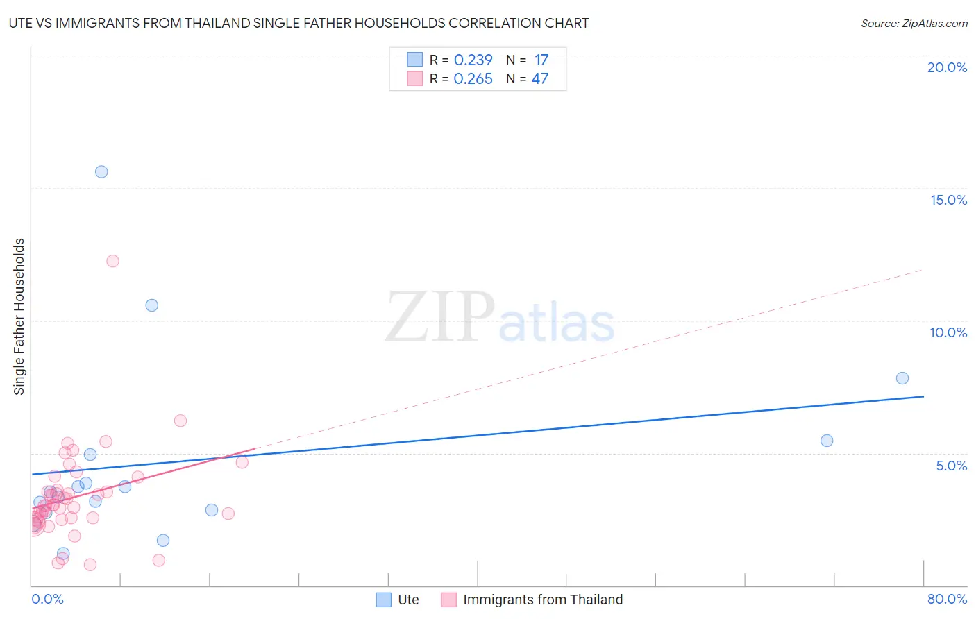 Ute vs Immigrants from Thailand Single Father Households