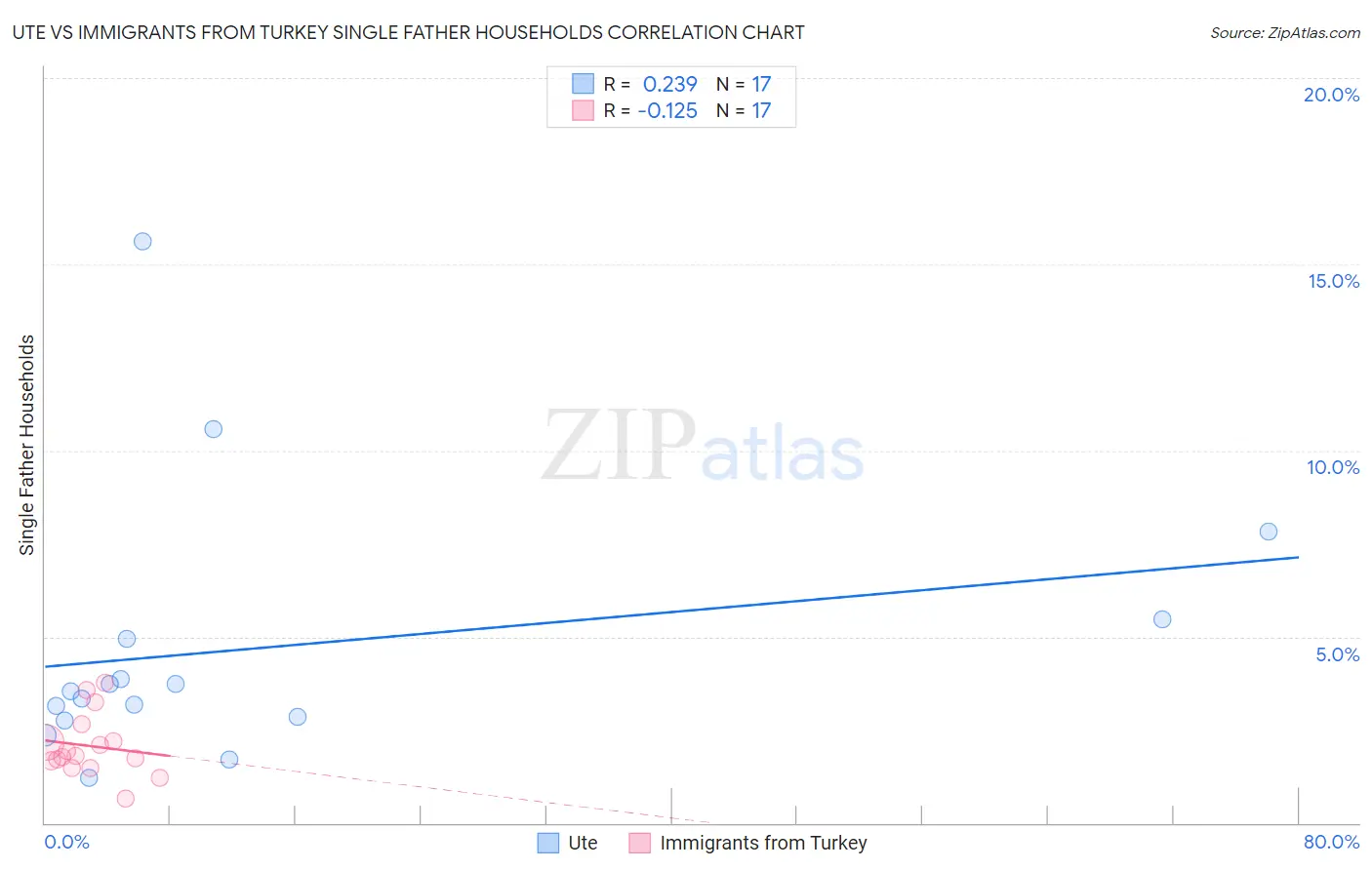 Ute vs Immigrants from Turkey Single Father Households