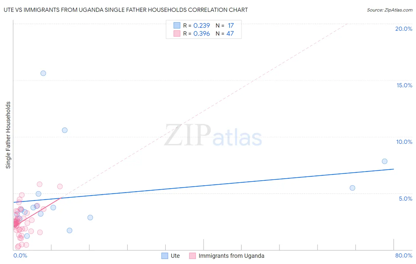 Ute vs Immigrants from Uganda Single Father Households