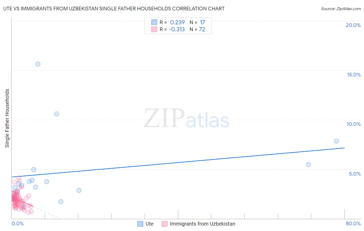 Ute vs Immigrants from Uzbekistan Single Father Households