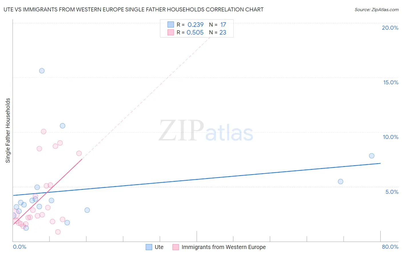 Ute vs Immigrants from Western Europe Single Father Households