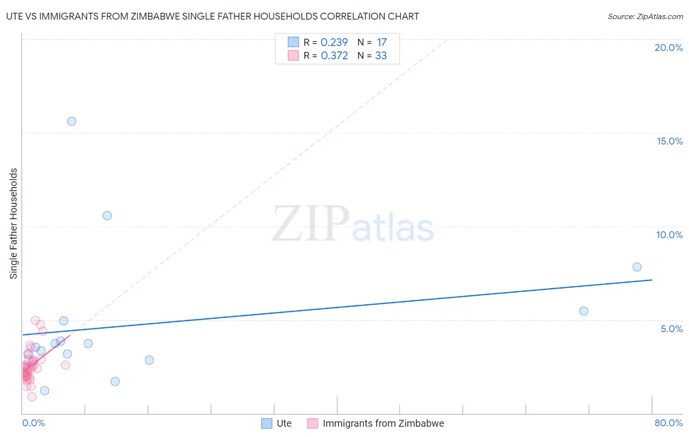 Ute vs Immigrants from Zimbabwe Single Father Households