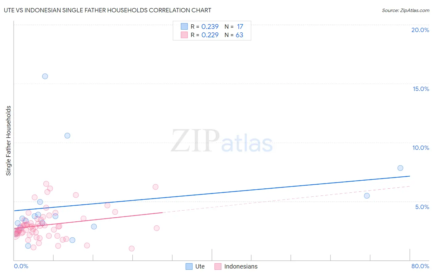 Ute vs Indonesian Single Father Households