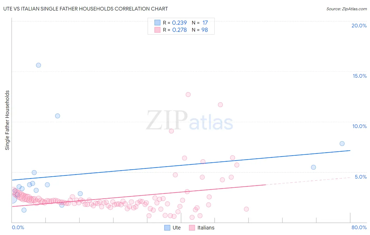 Ute vs Italian Single Father Households