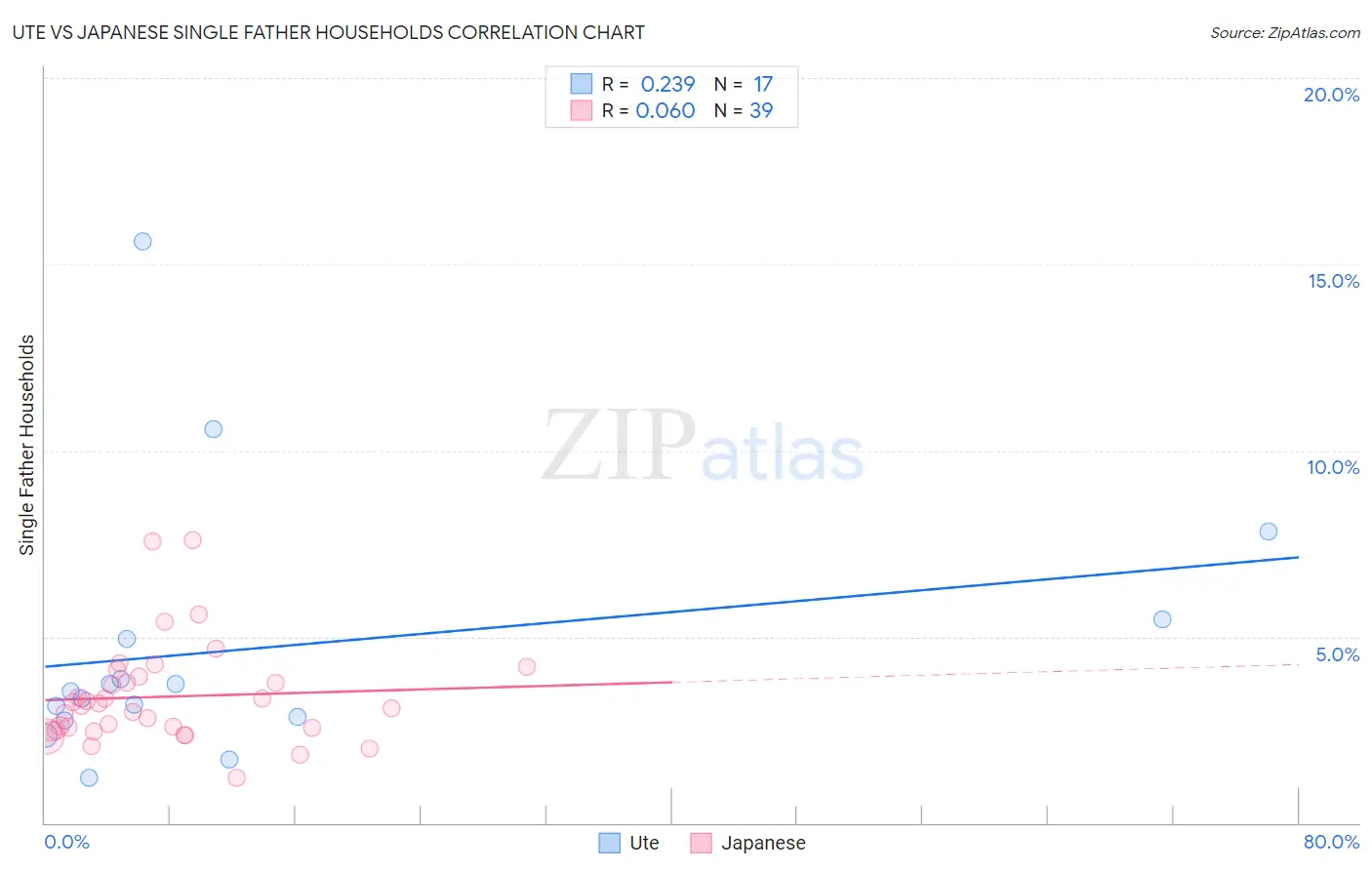 Ute vs Japanese Single Father Households