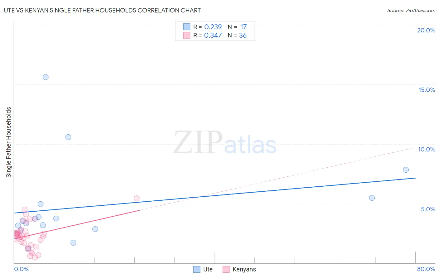 Ute vs Kenyan Single Father Households