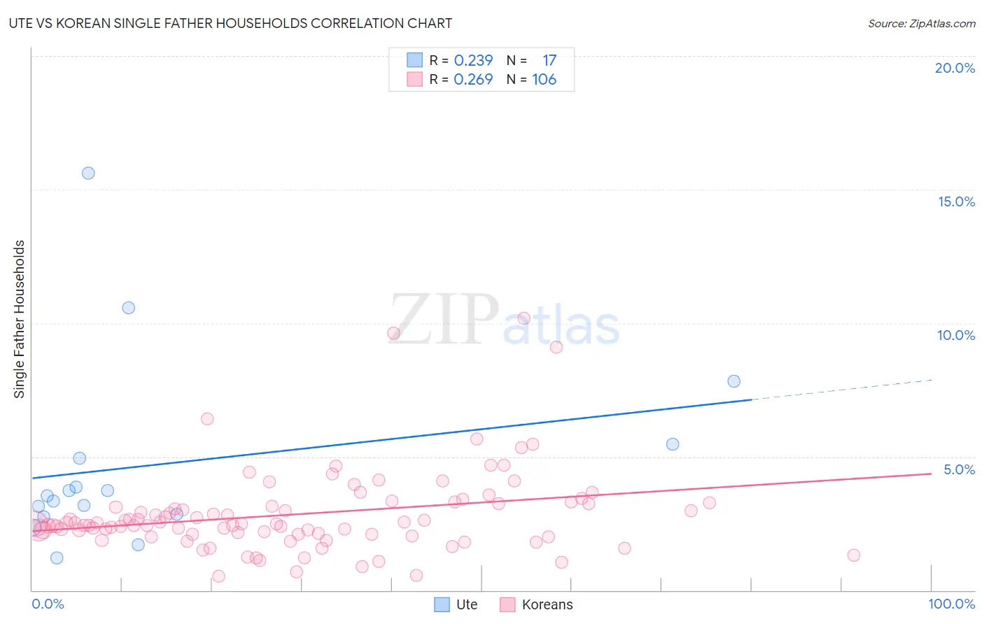 Ute vs Korean Single Father Households