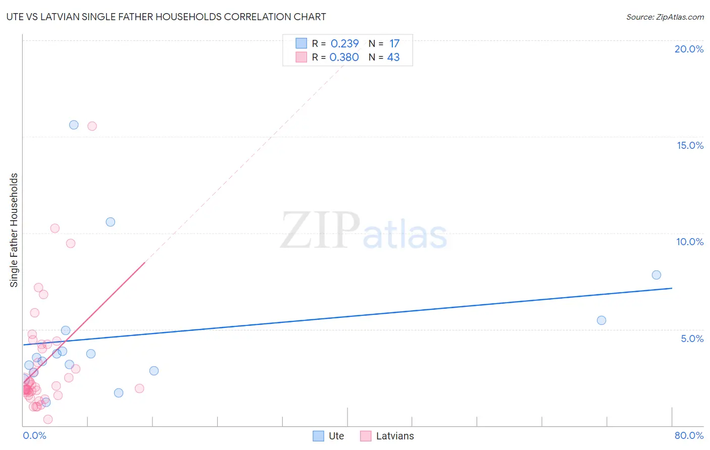 Ute vs Latvian Single Father Households
