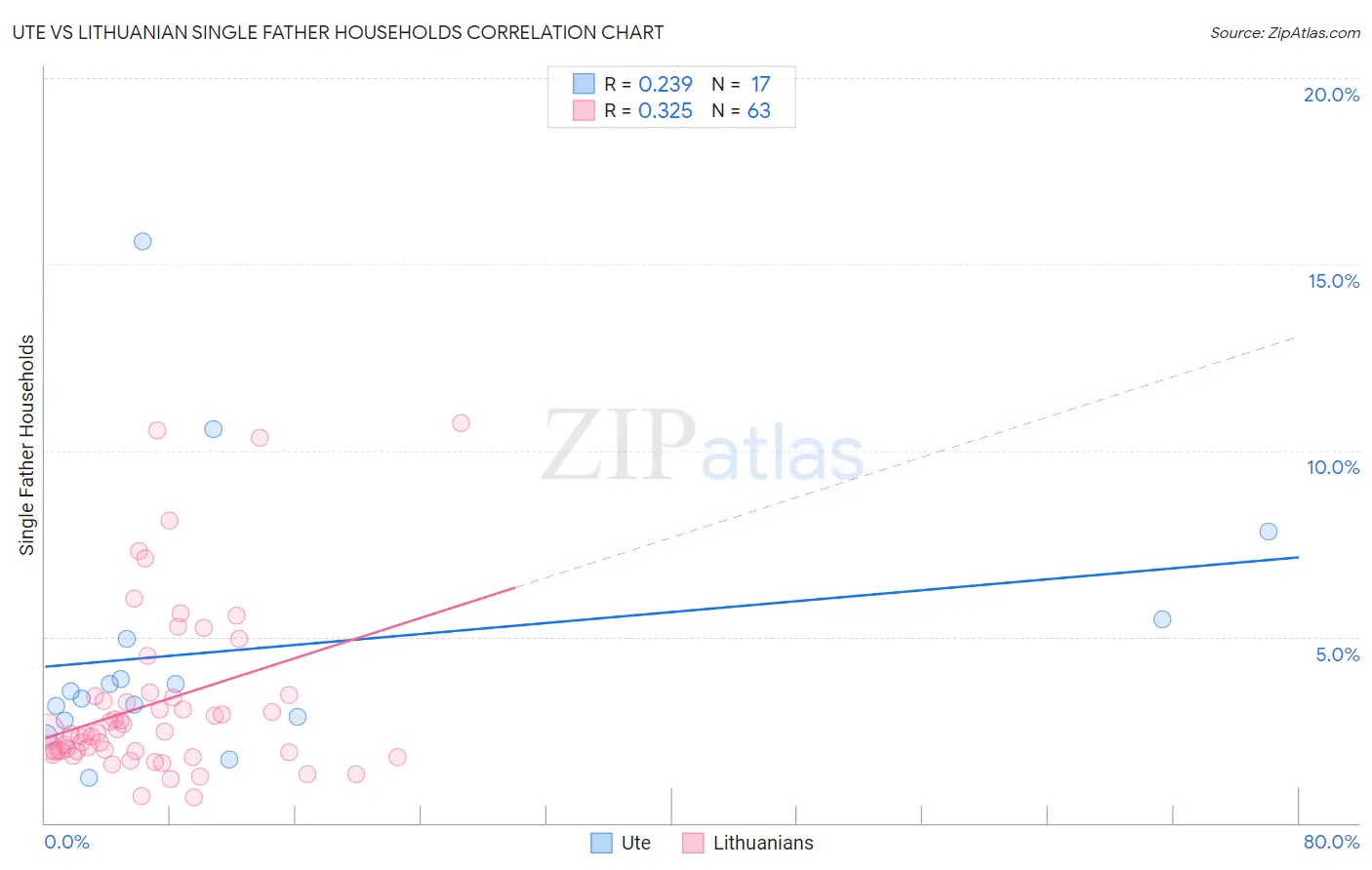 Ute vs Lithuanian Single Father Households