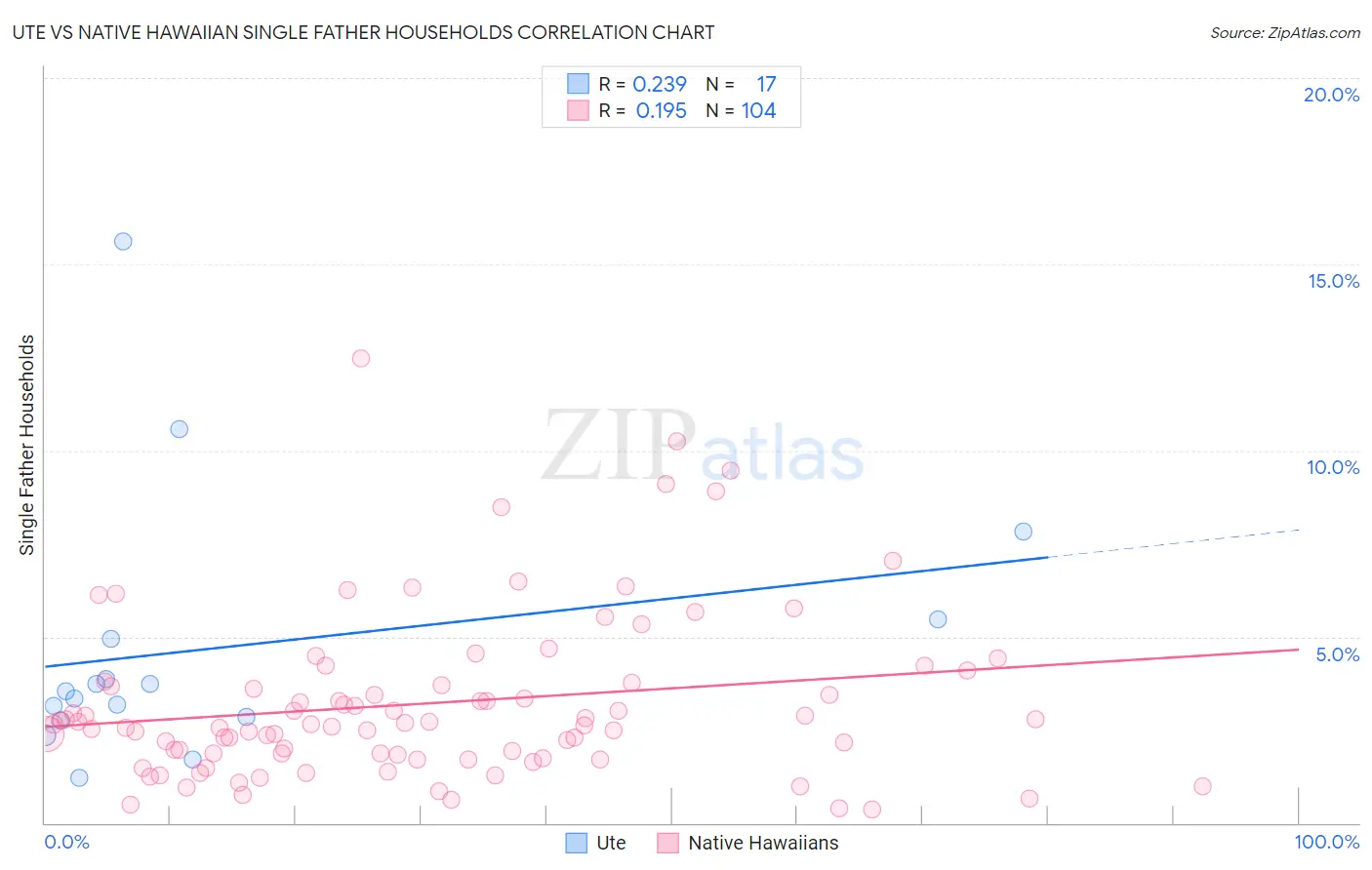 Ute vs Native Hawaiian Single Father Households