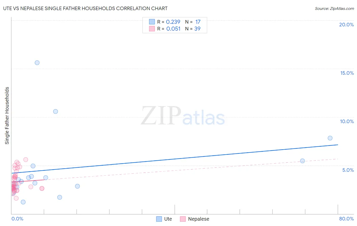 Ute vs Nepalese Single Father Households