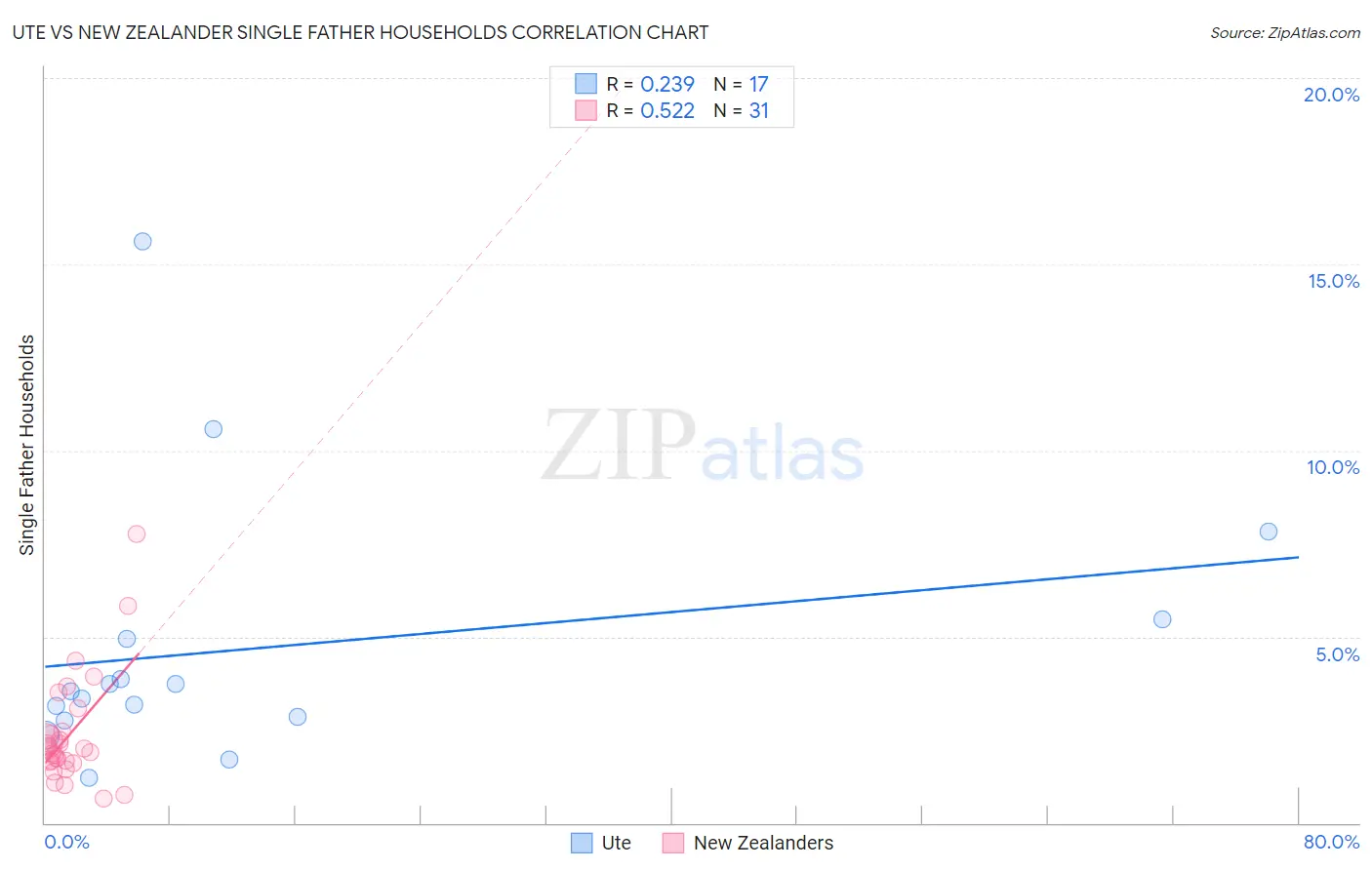 Ute vs New Zealander Single Father Households
