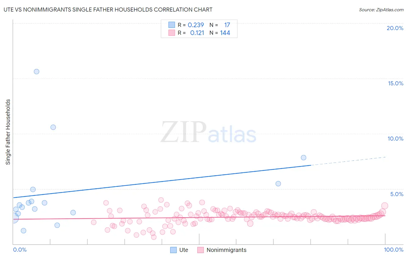 Ute vs Nonimmigrants Single Father Households