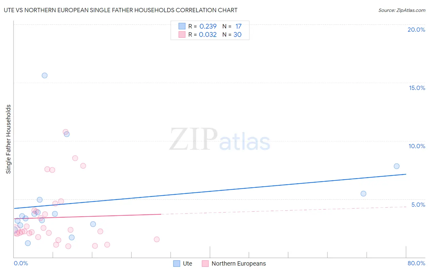 Ute vs Northern European Single Father Households