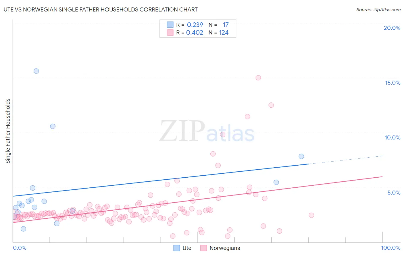 Ute vs Norwegian Single Father Households