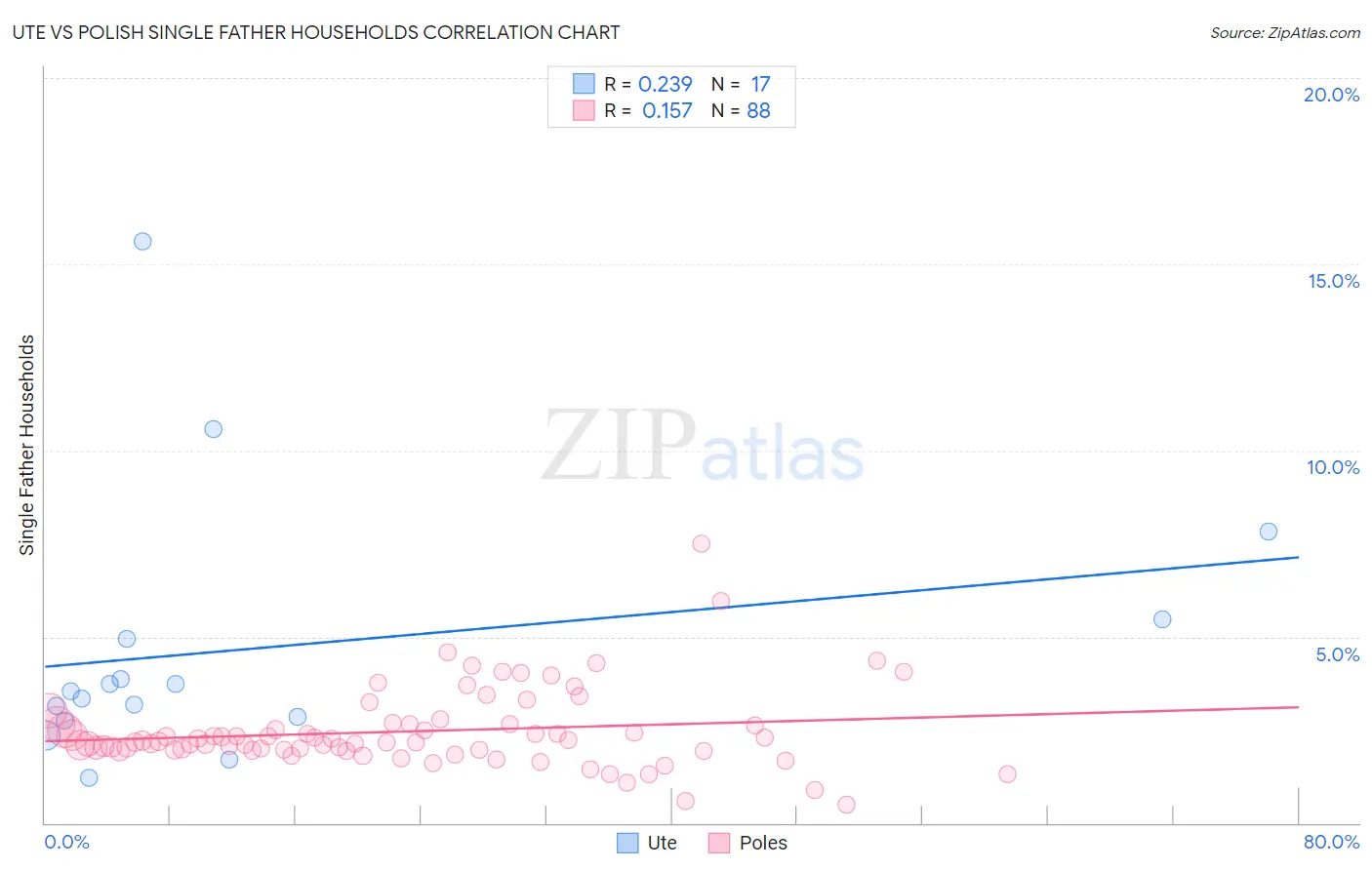 Ute vs Polish Single Father Households