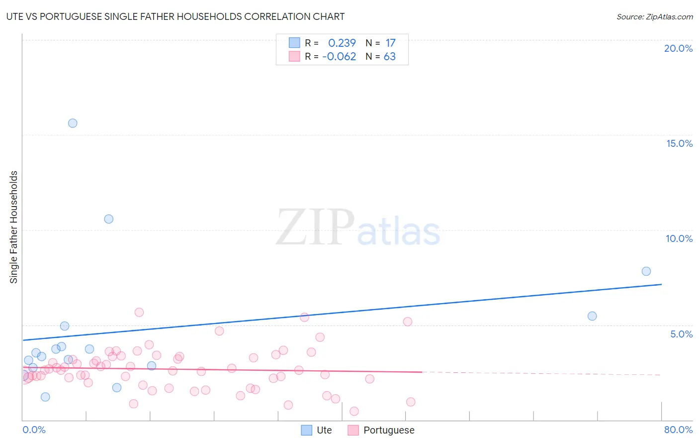 Ute vs Portuguese Single Father Households