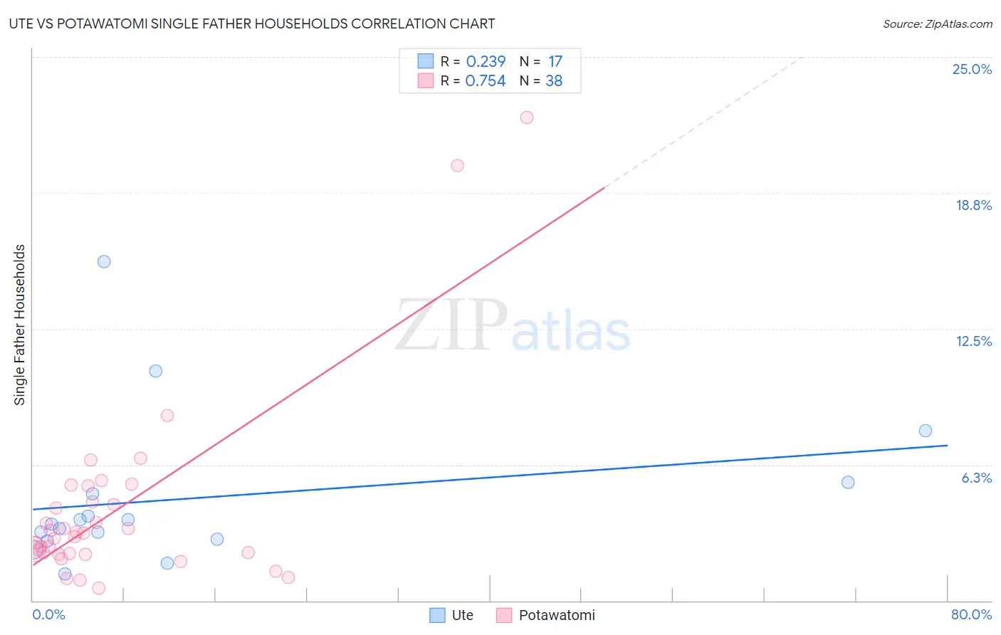 Ute vs Potawatomi Single Father Households