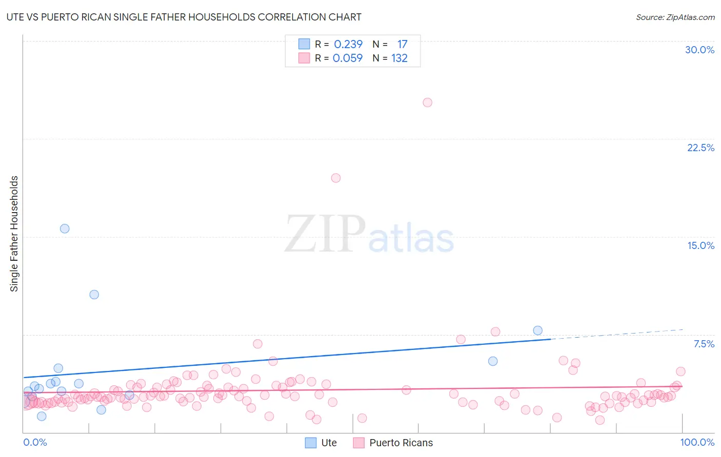 Ute vs Puerto Rican Single Father Households