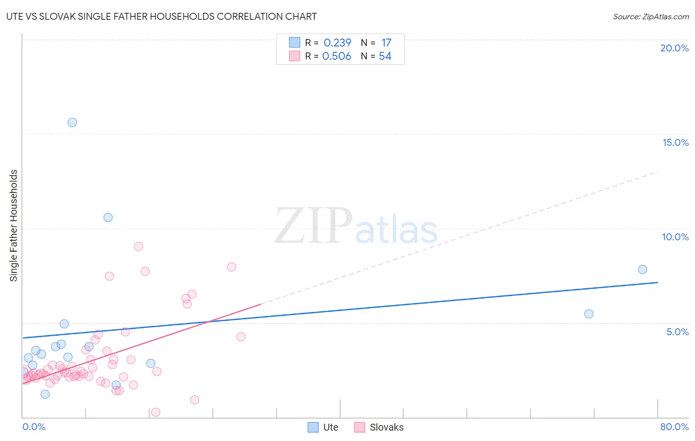 Ute vs Slovak Single Father Households