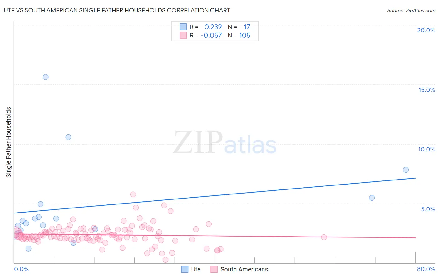 Ute vs South American Single Father Households