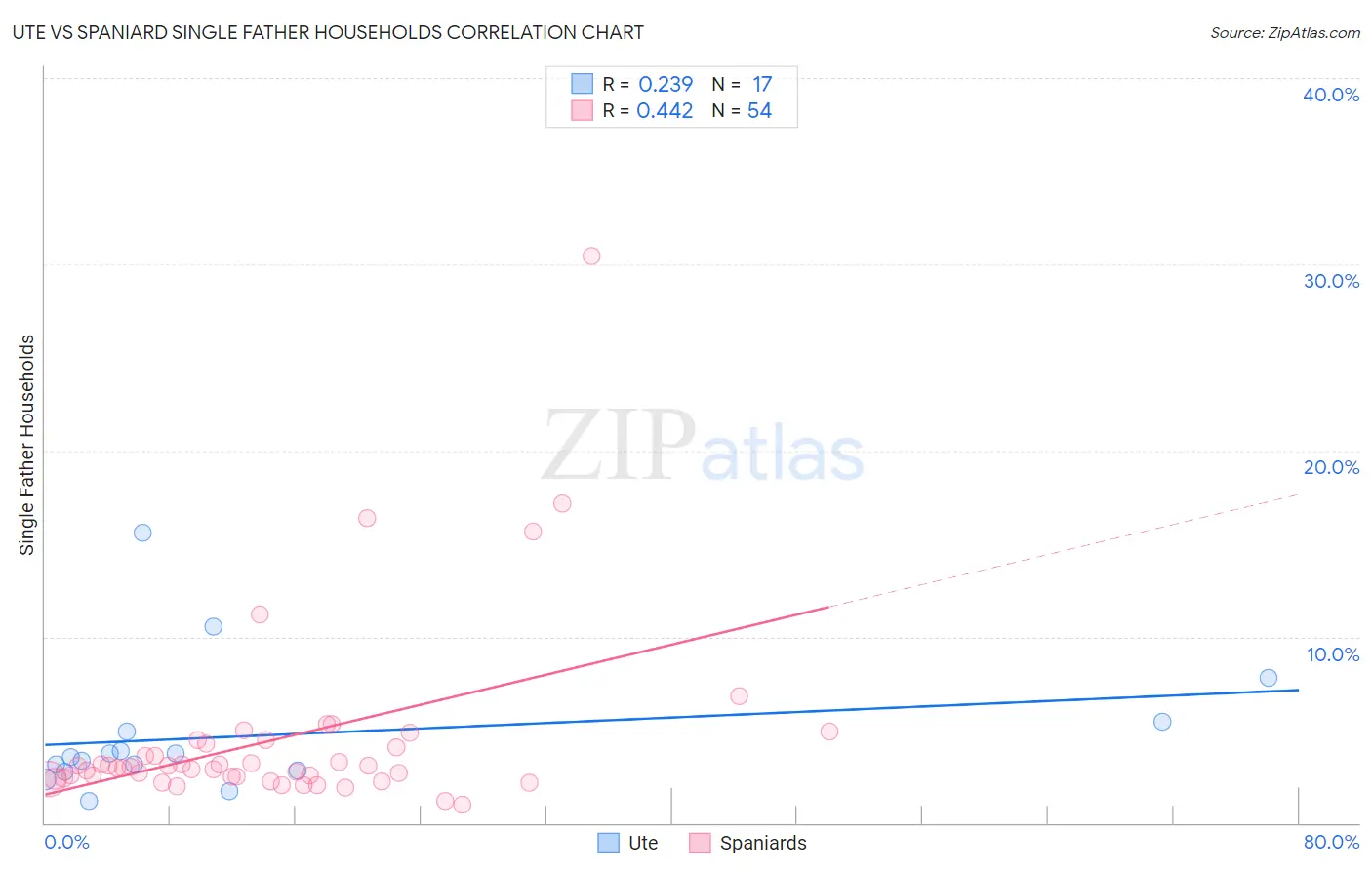 Ute vs Spaniard Single Father Households