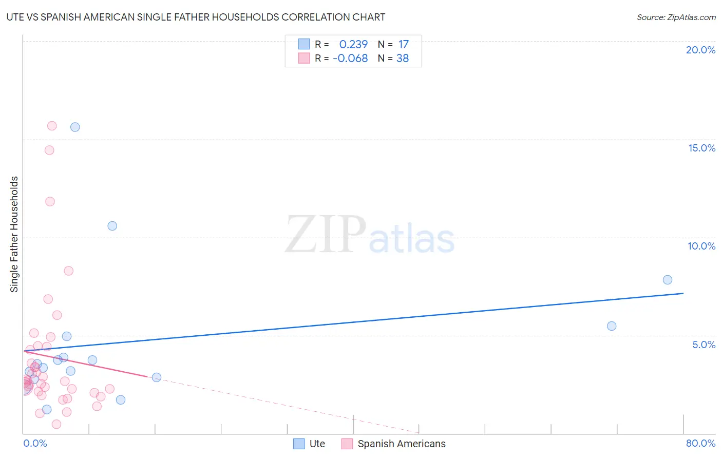 Ute vs Spanish American Single Father Households