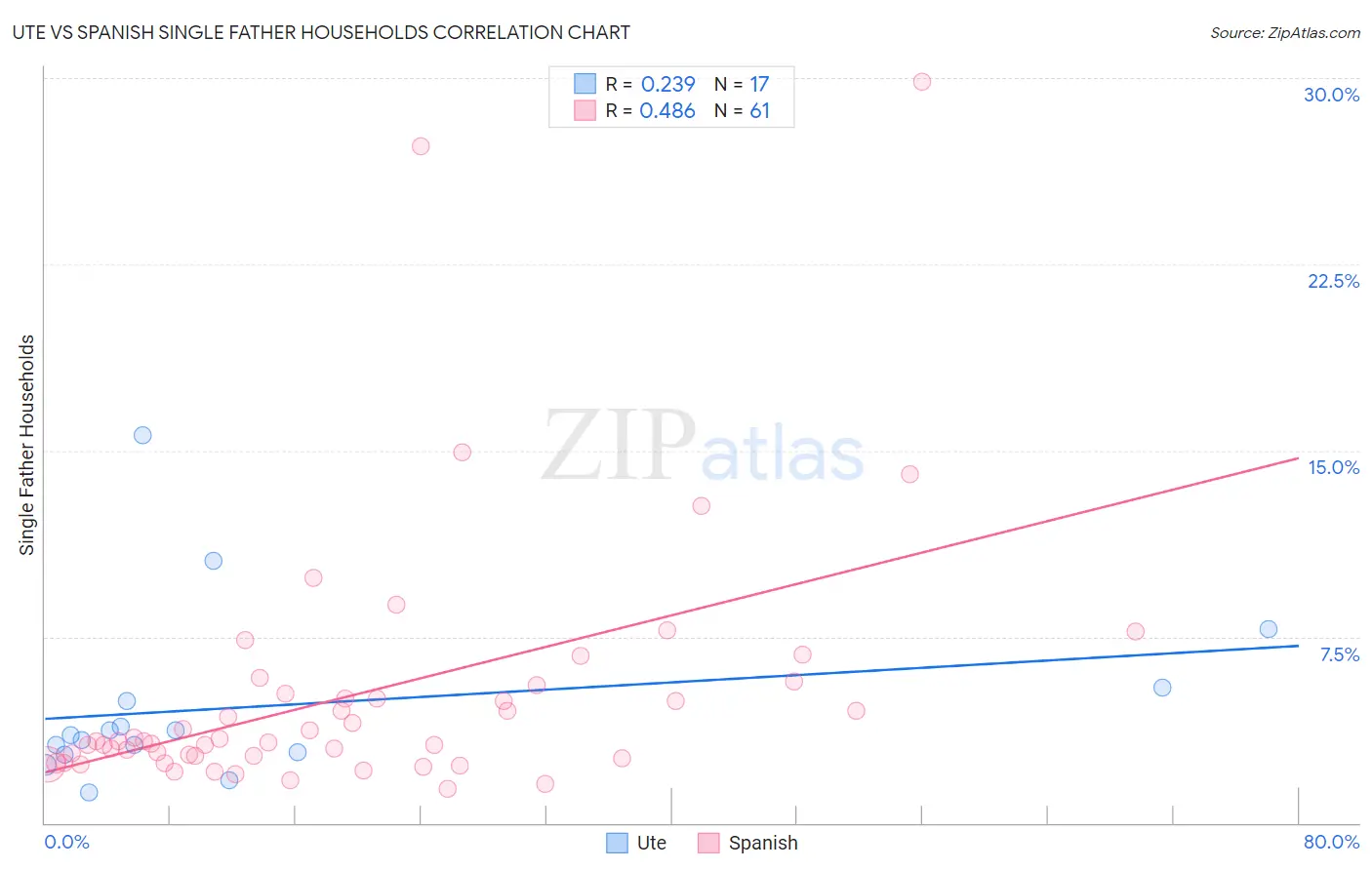 Ute vs Spanish Single Father Households