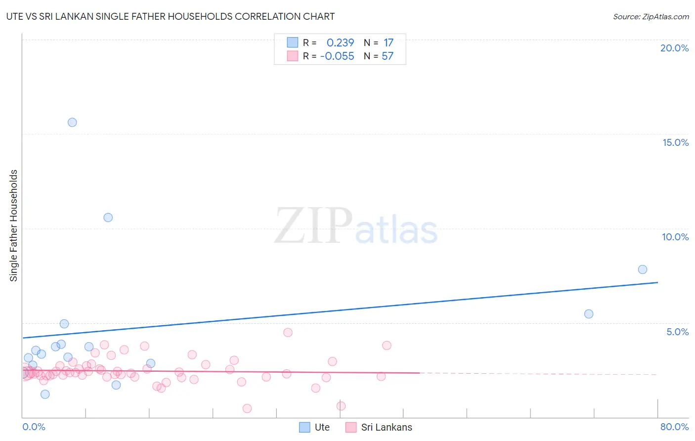 Ute vs Sri Lankan Single Father Households