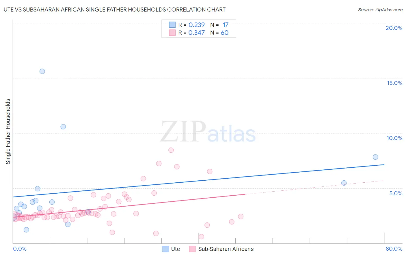 Ute vs Subsaharan African Single Father Households