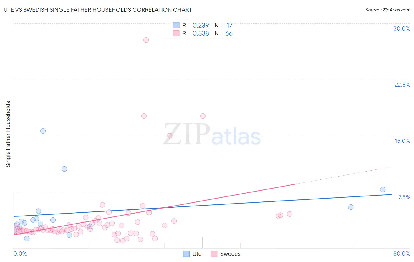 Ute vs Swedish Single Father Households