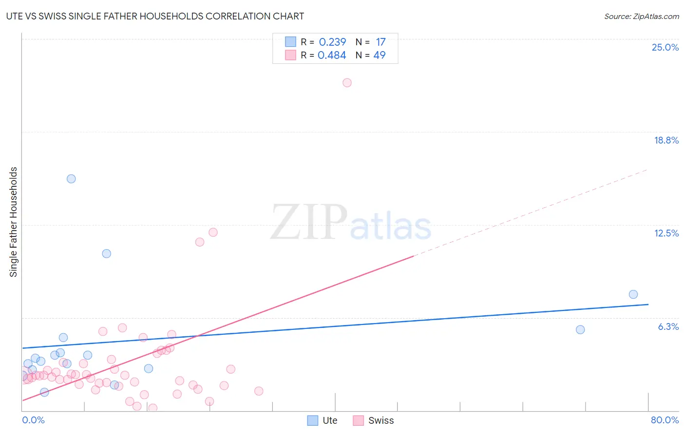 Ute vs Swiss Single Father Households