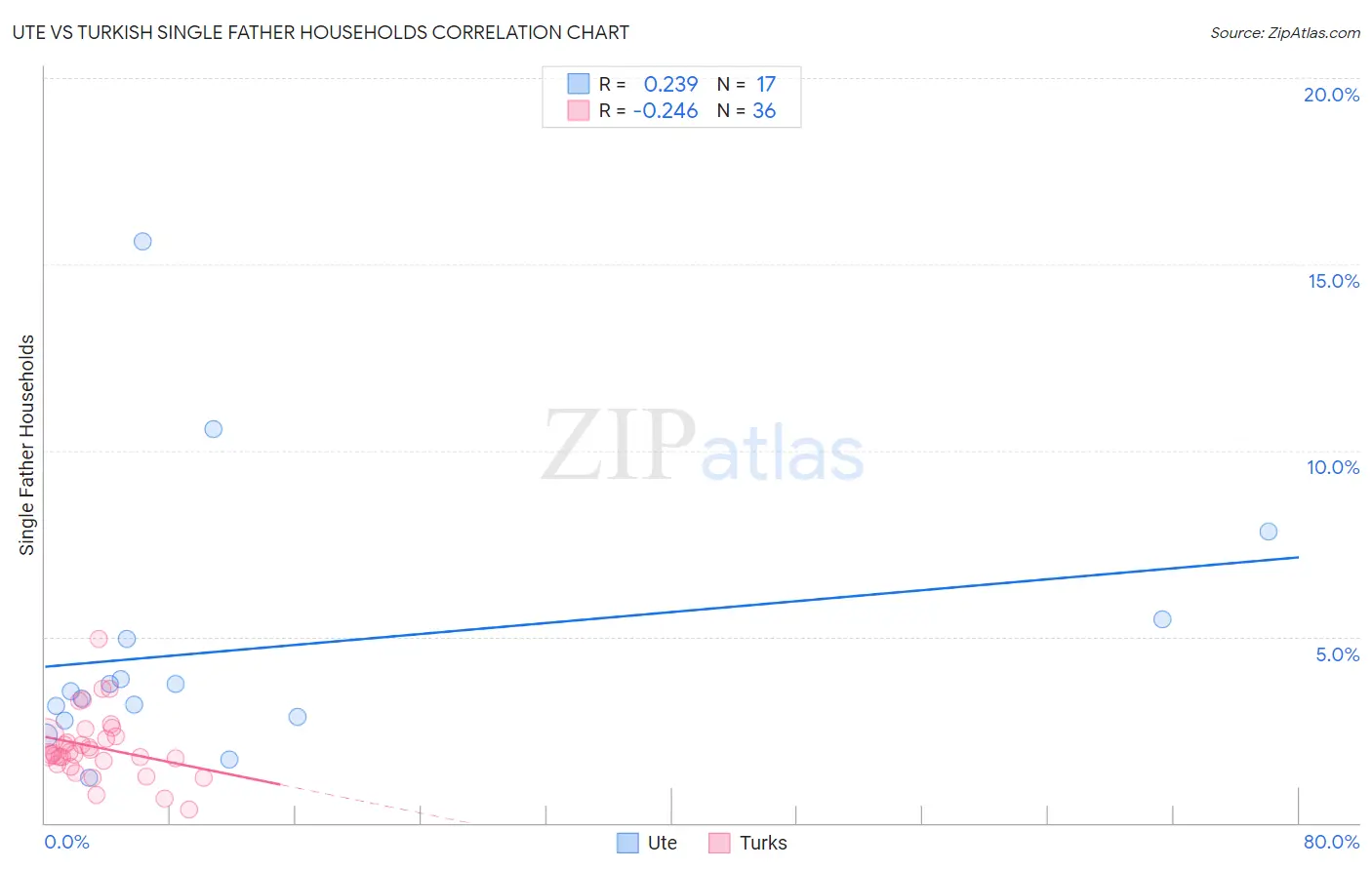 Ute vs Turkish Single Father Households