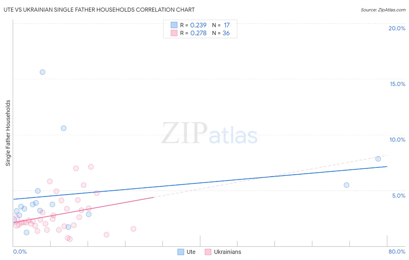 Ute vs Ukrainian Single Father Households