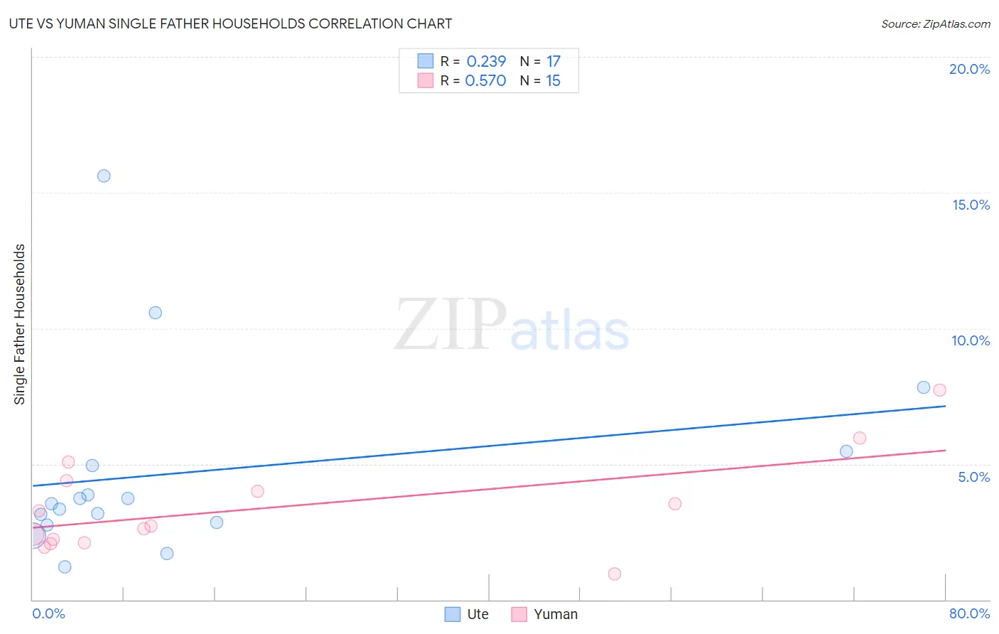 Ute vs Yuman Single Father Households