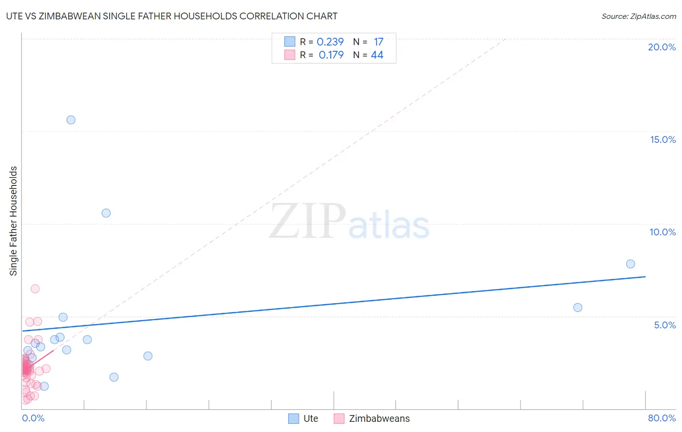 Ute vs Zimbabwean Single Father Households