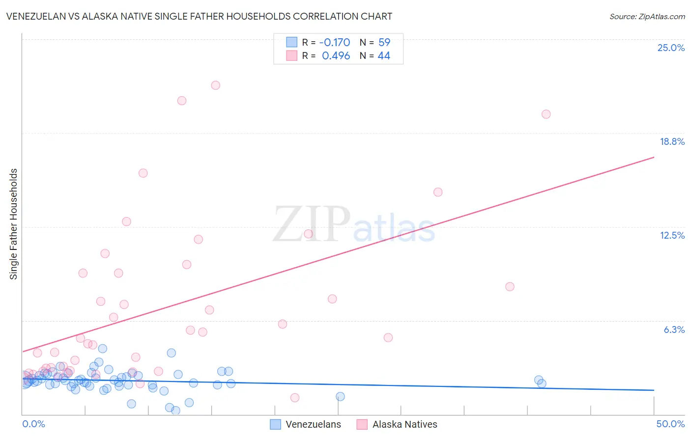 Venezuelan vs Alaska Native Single Father Households