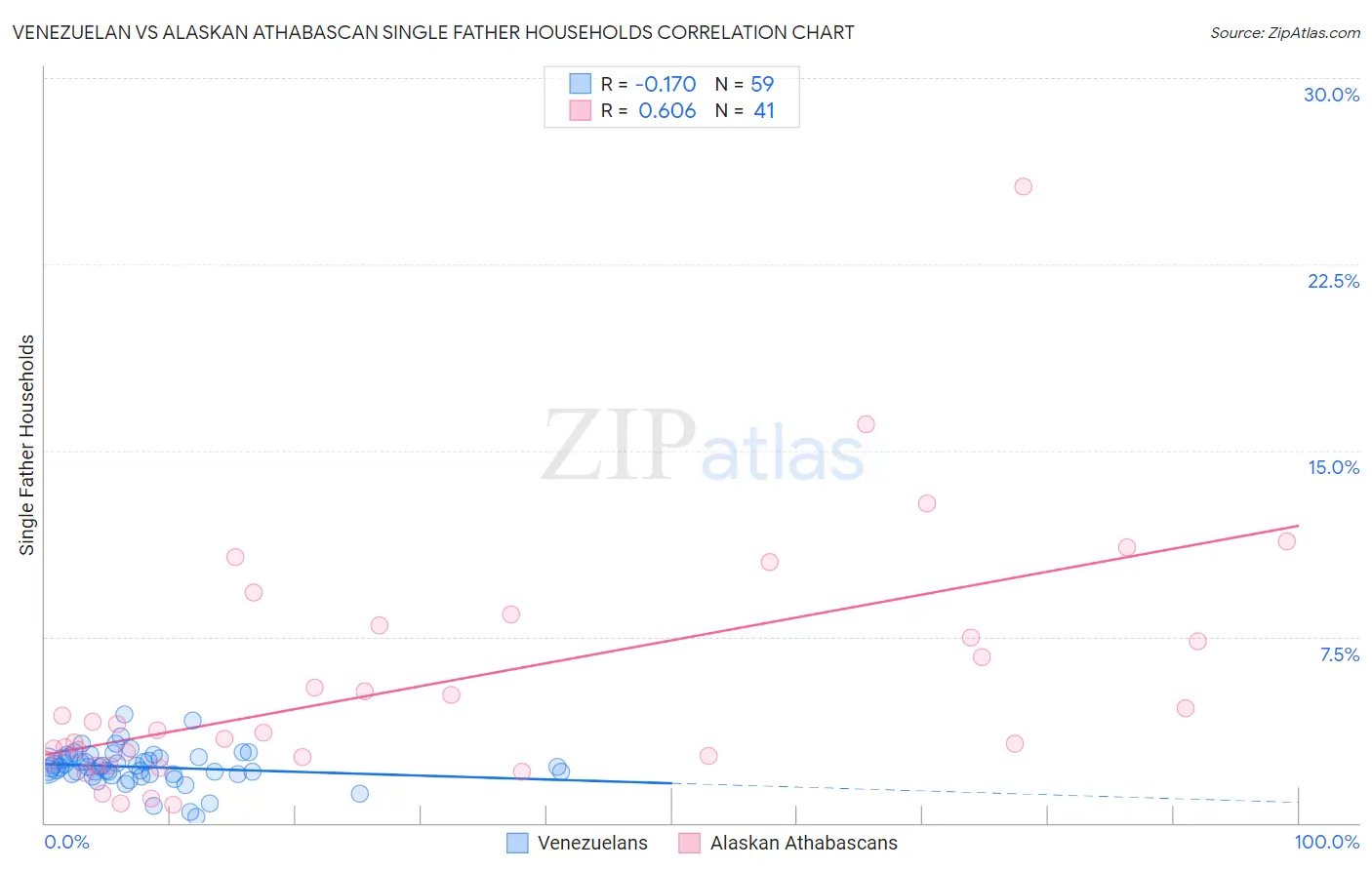 Venezuelan vs Alaskan Athabascan Single Father Households