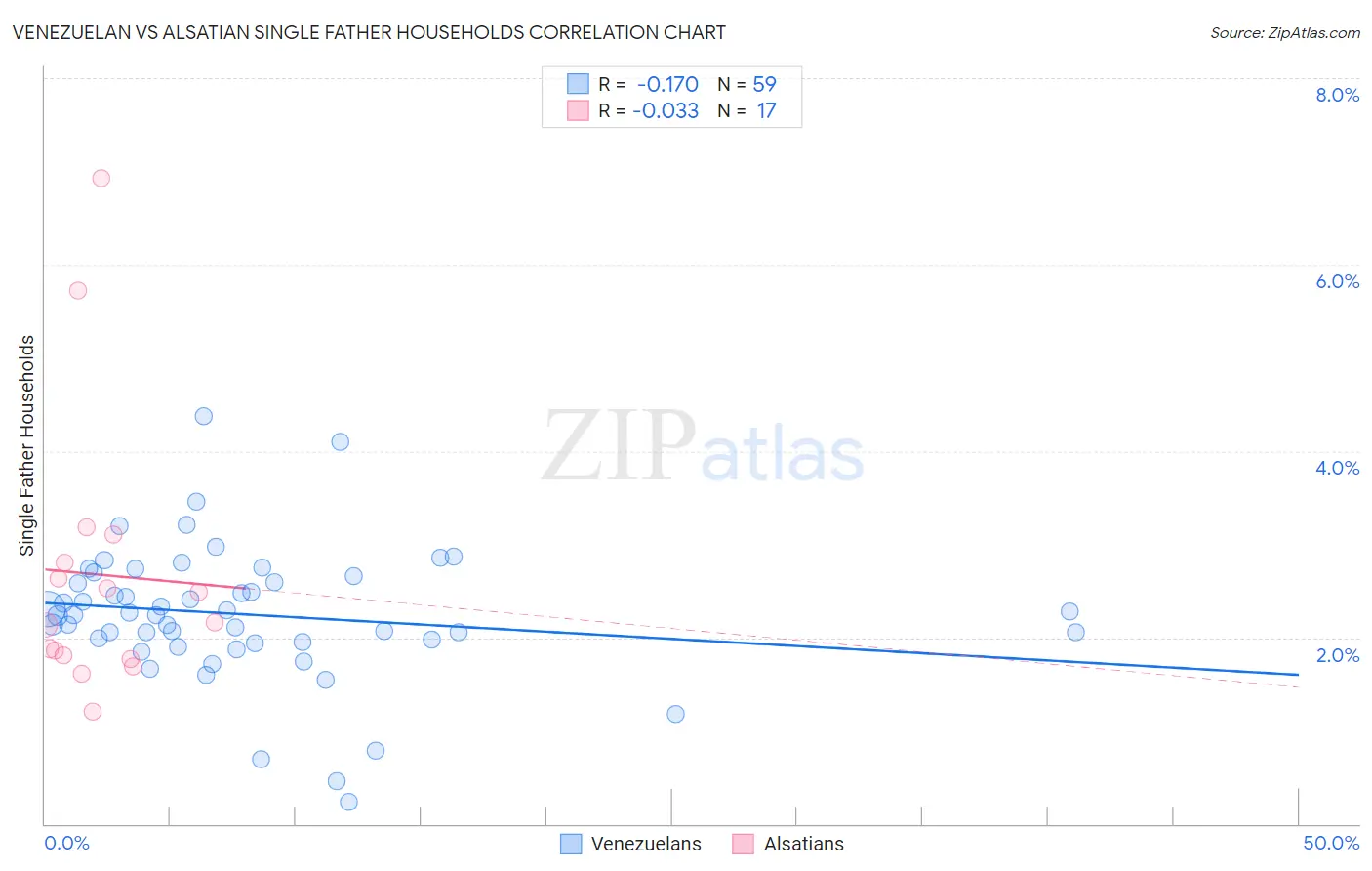 Venezuelan vs Alsatian Single Father Households
