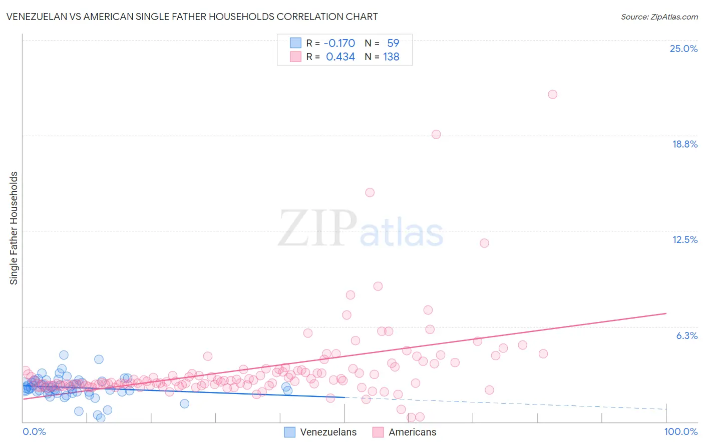 Venezuelan vs American Single Father Households