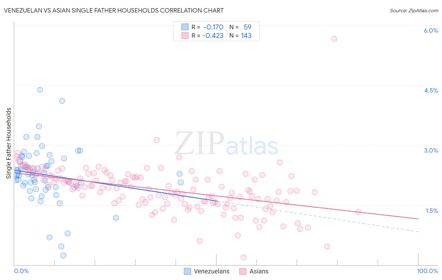Venezuelan vs Asian Single Father Households