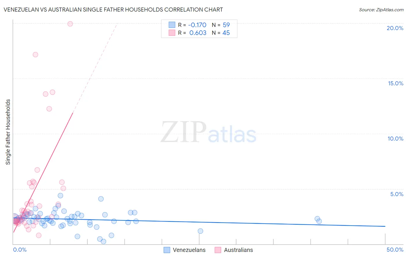 Venezuelan vs Australian Single Father Households