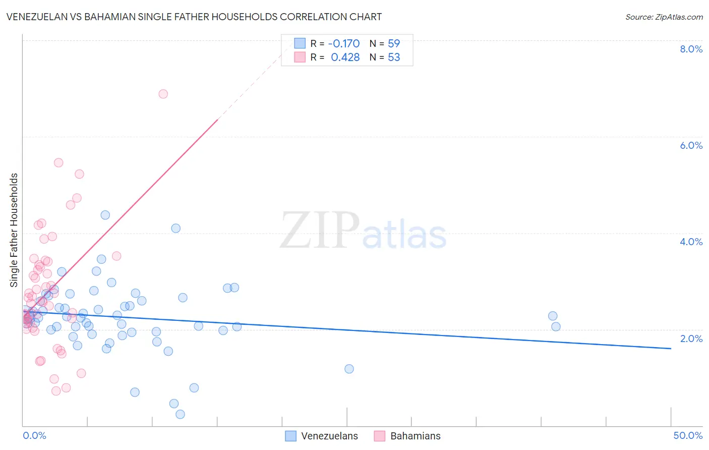 Venezuelan vs Bahamian Single Father Households