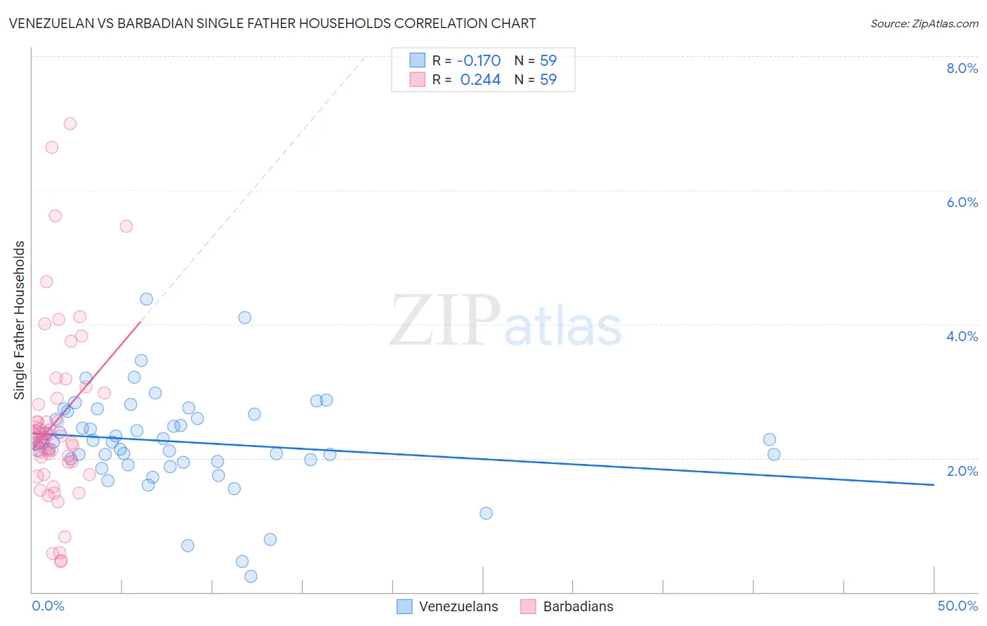 Venezuelan vs Barbadian Single Father Households