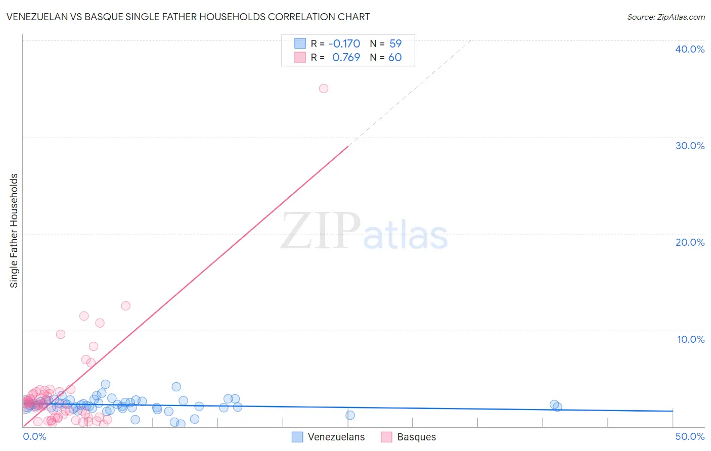 Venezuelan vs Basque Single Father Households